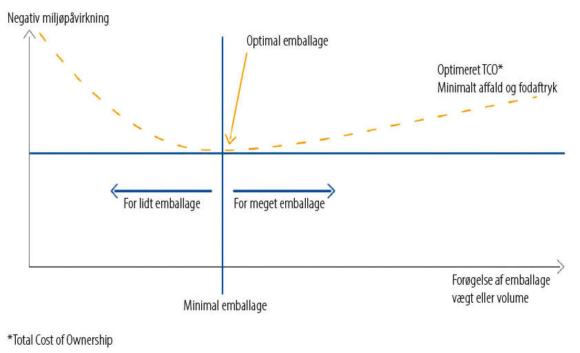 Optimal emballage til dine forsendelser