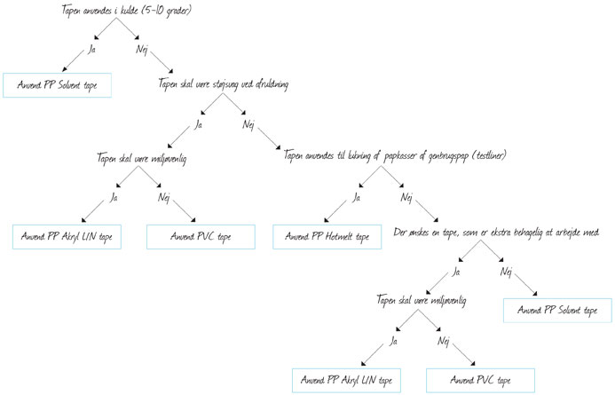 Pakketape Guide